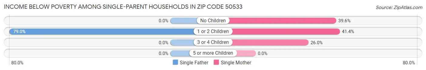 Income Below Poverty Among Single-Parent Households in Zip Code 50533