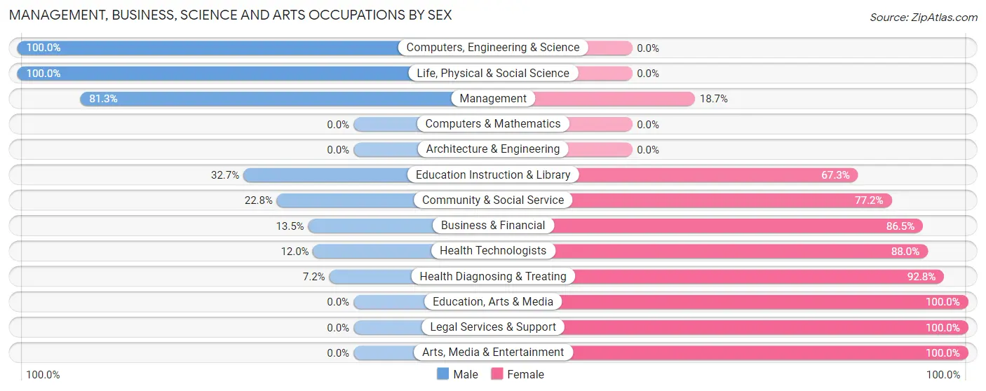 Management, Business, Science and Arts Occupations by Sex in Zip Code 50533