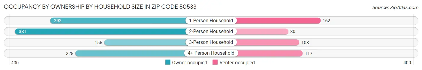Occupancy by Ownership by Household Size in Zip Code 50533