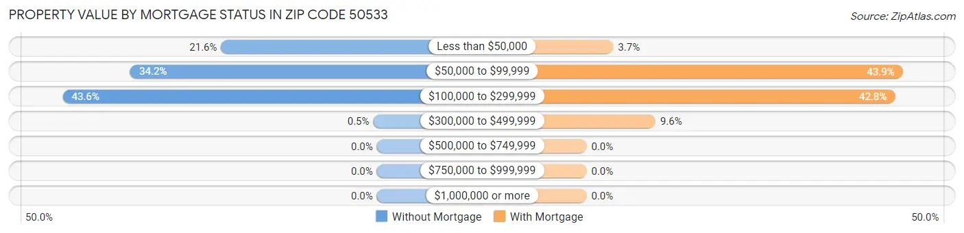 Property Value by Mortgage Status in Zip Code 50533