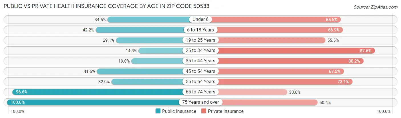 Public vs Private Health Insurance Coverage by Age in Zip Code 50533