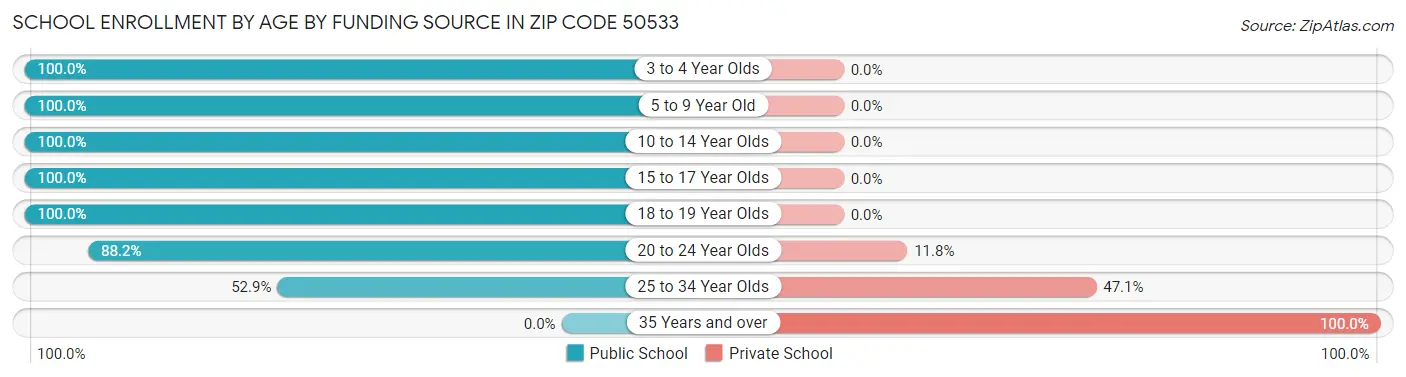 School Enrollment by Age by Funding Source in Zip Code 50533