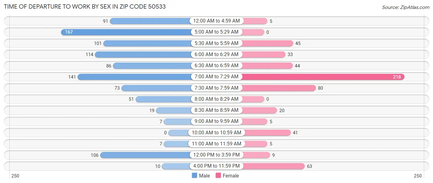 Time of Departure to Work by Sex in Zip Code 50533