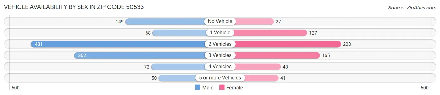 Vehicle Availability by Sex in Zip Code 50533