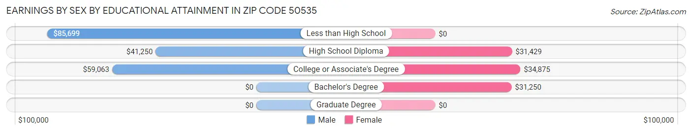 Earnings by Sex by Educational Attainment in Zip Code 50535