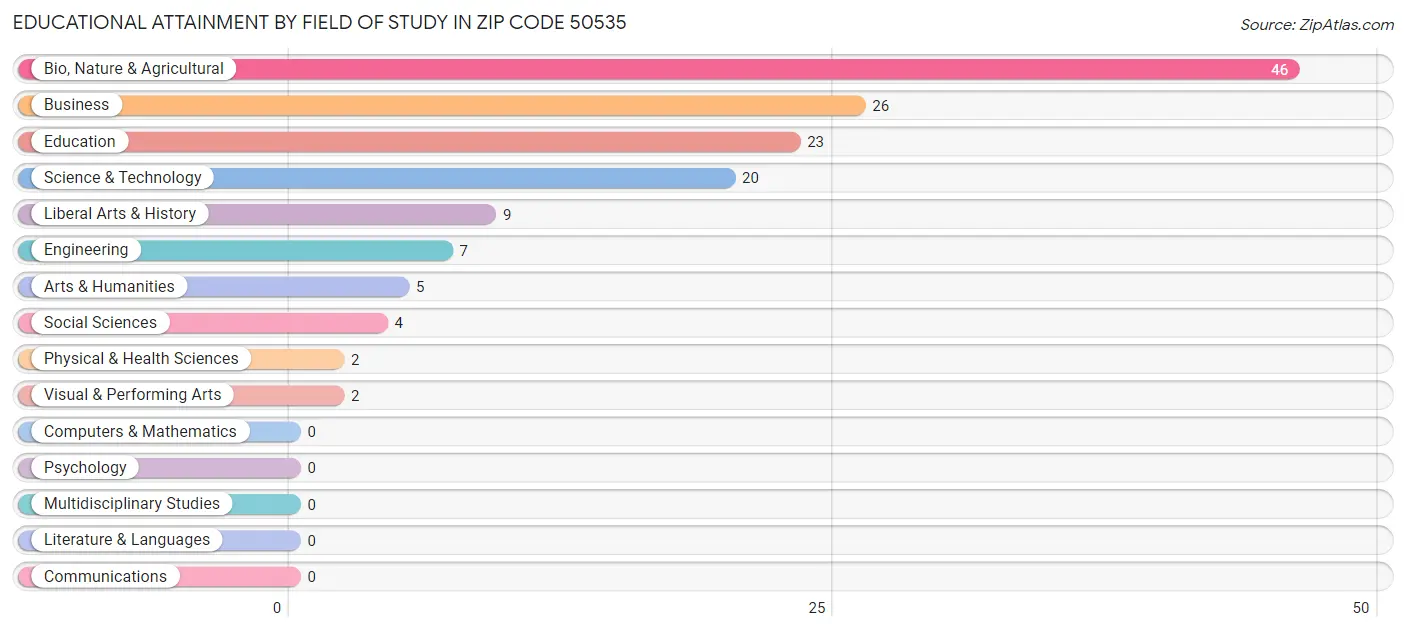 Educational Attainment by Field of Study in Zip Code 50535
