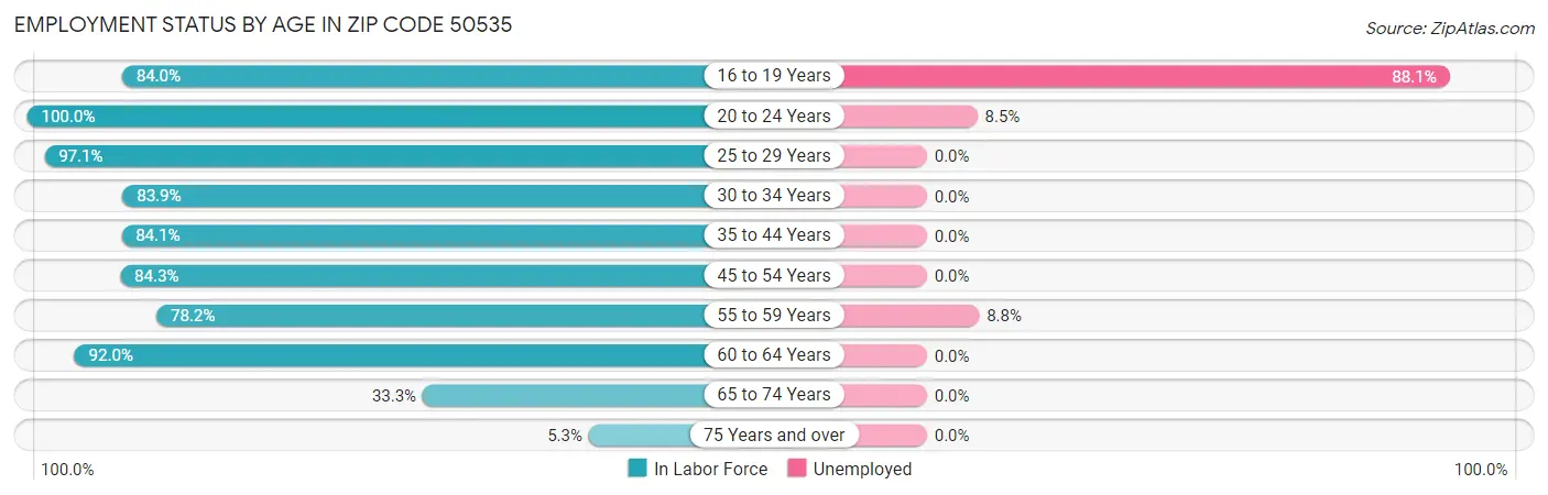 Employment Status by Age in Zip Code 50535