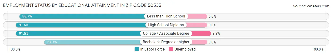 Employment Status by Educational Attainment in Zip Code 50535