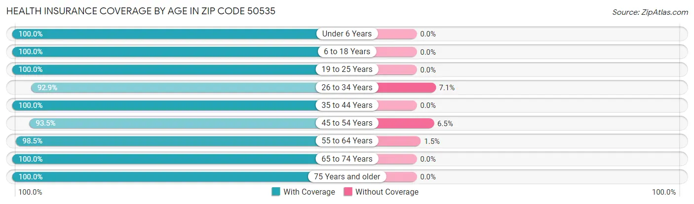 Health Insurance Coverage by Age in Zip Code 50535