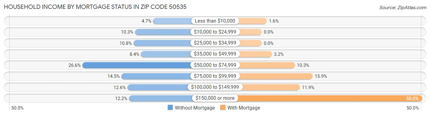 Household Income by Mortgage Status in Zip Code 50535