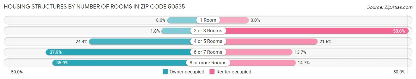 Housing Structures by Number of Rooms in Zip Code 50535