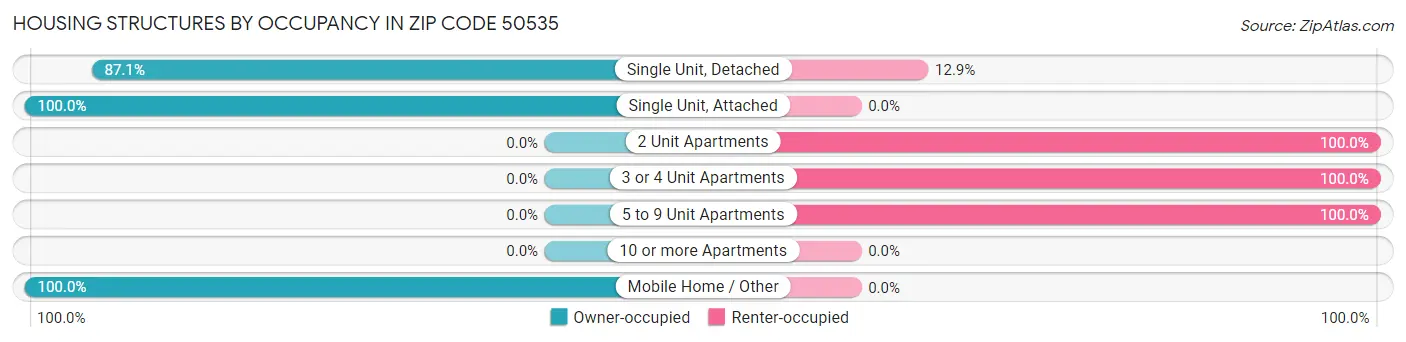 Housing Structures by Occupancy in Zip Code 50535