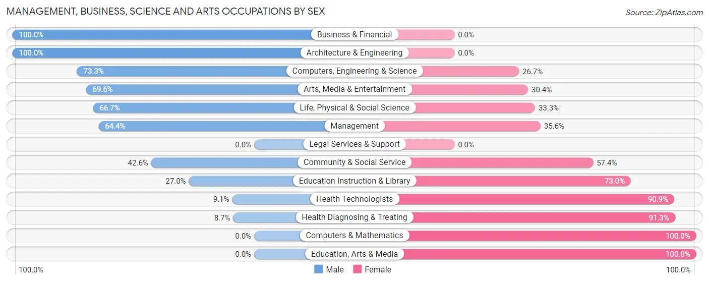 Management, Business, Science and Arts Occupations by Sex in Zip Code 50535