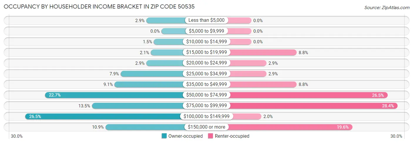 Occupancy by Householder Income Bracket in Zip Code 50535