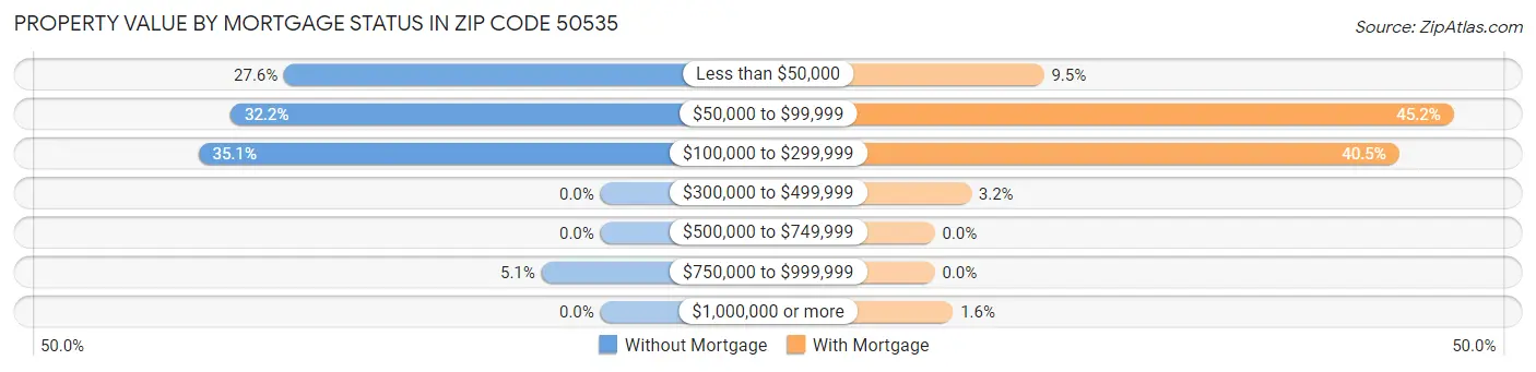 Property Value by Mortgage Status in Zip Code 50535