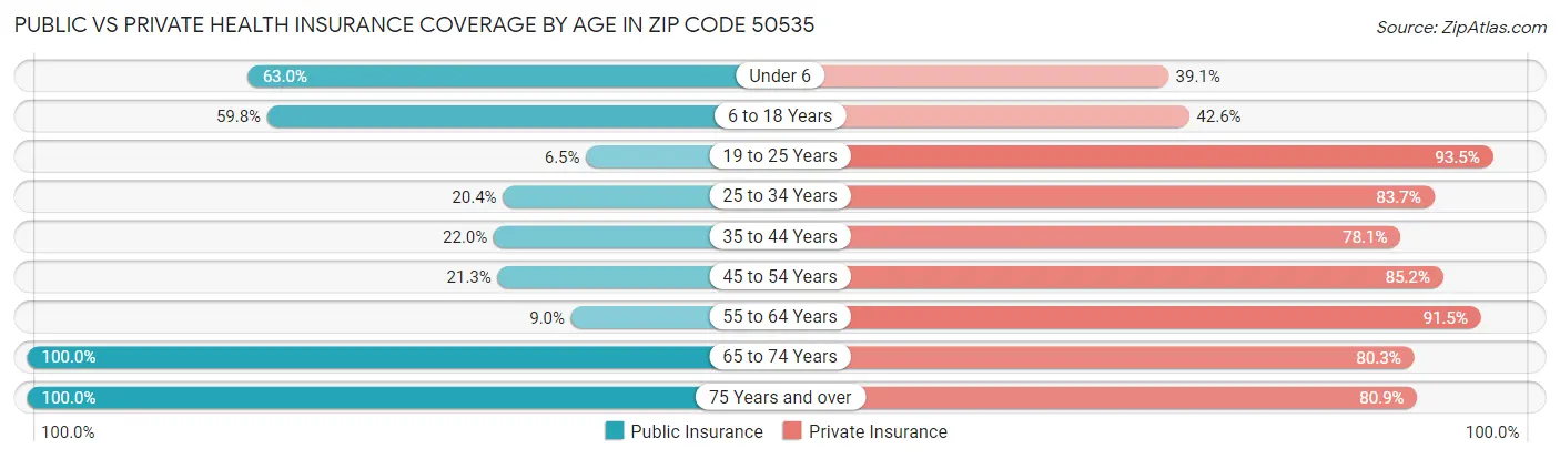 Public vs Private Health Insurance Coverage by Age in Zip Code 50535