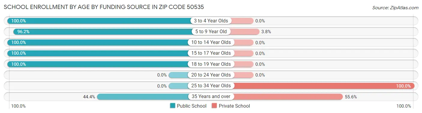 School Enrollment by Age by Funding Source in Zip Code 50535