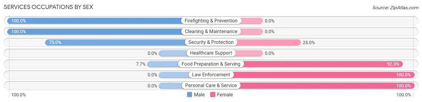 Services Occupations by Sex in Zip Code 50535