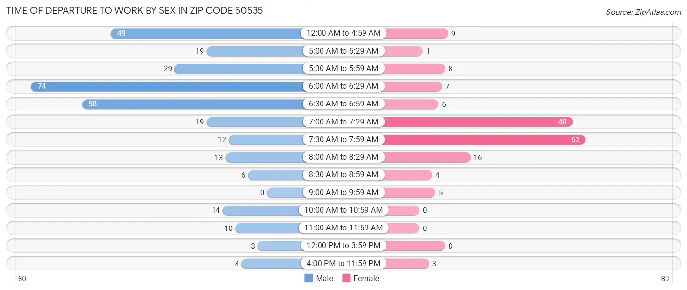Time of Departure to Work by Sex in Zip Code 50535