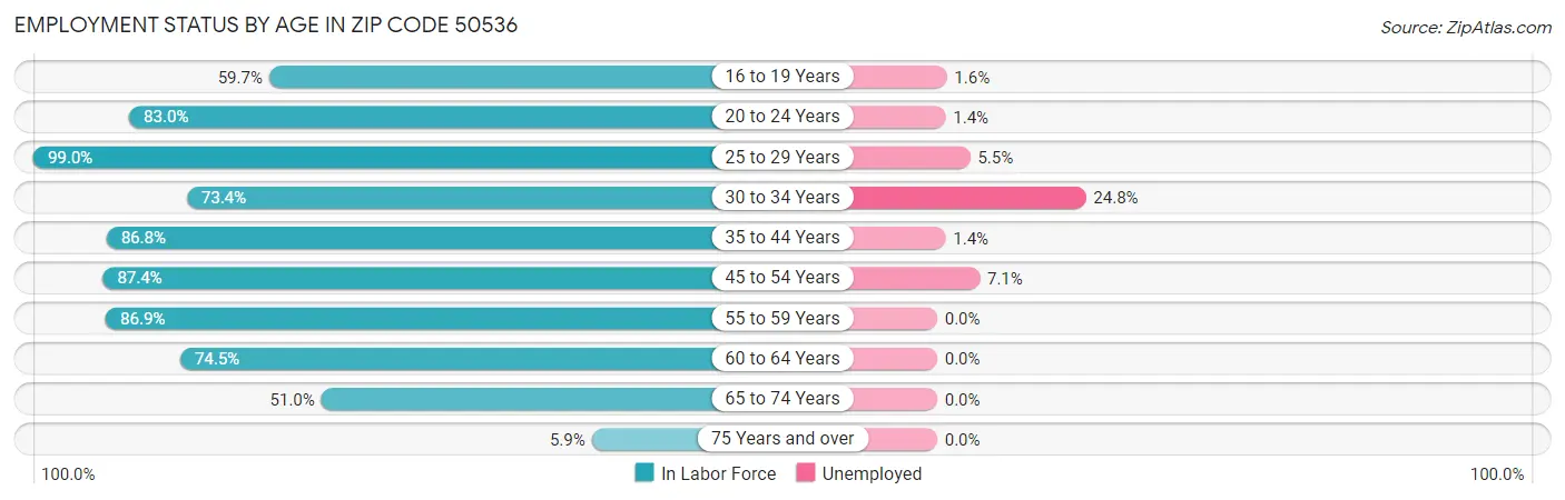 Employment Status by Age in Zip Code 50536