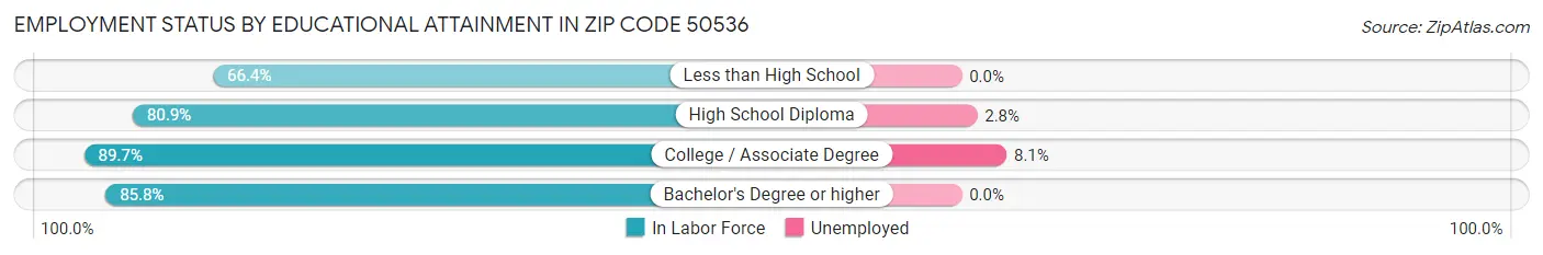 Employment Status by Educational Attainment in Zip Code 50536
