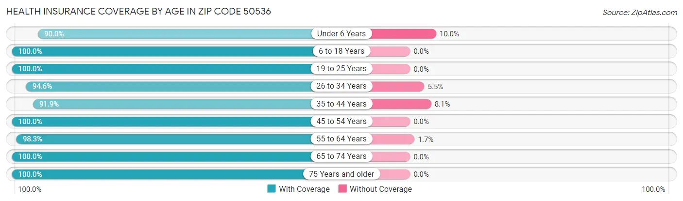 Health Insurance Coverage by Age in Zip Code 50536