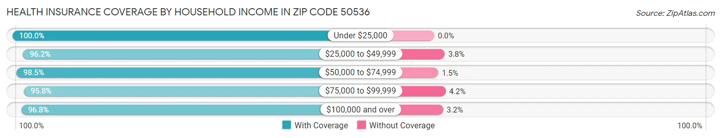 Health Insurance Coverage by Household Income in Zip Code 50536
