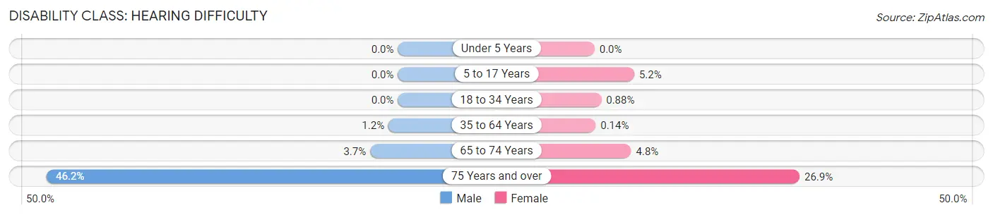 Disability in Zip Code 50536: <span>Hearing Difficulty</span>