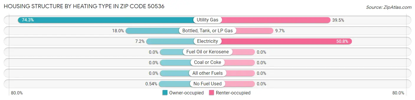 Housing Structure by Heating Type in Zip Code 50536