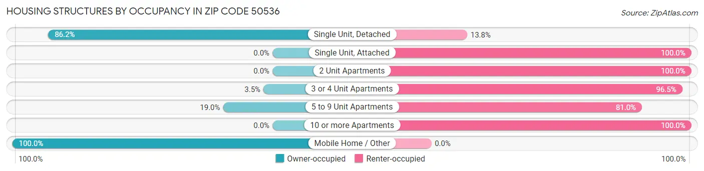 Housing Structures by Occupancy in Zip Code 50536