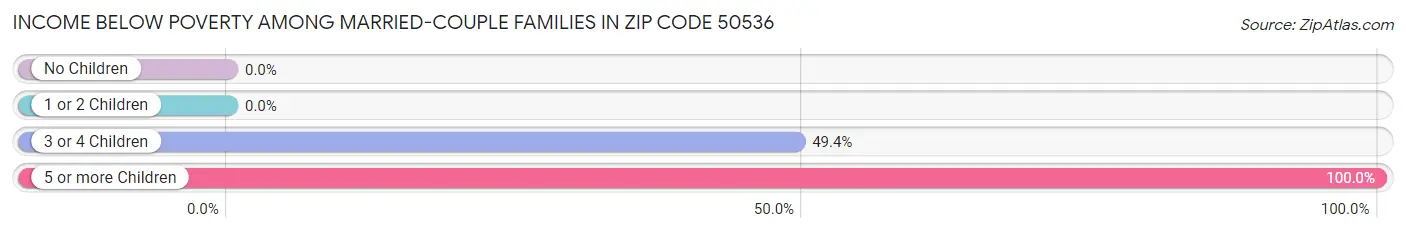 Income Below Poverty Among Married-Couple Families in Zip Code 50536