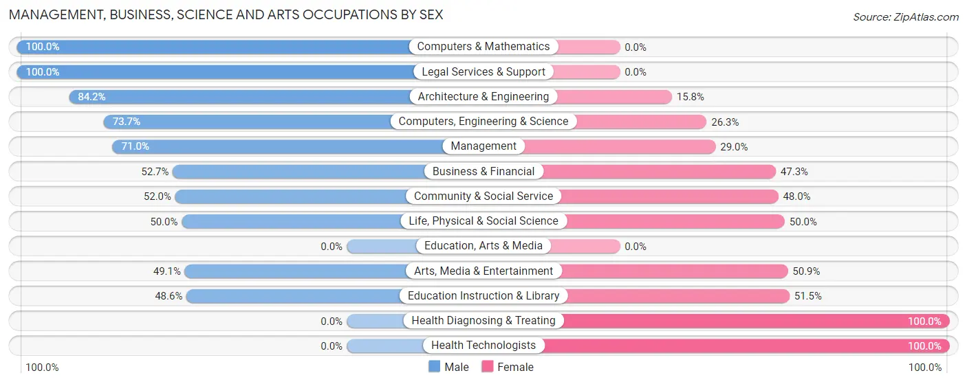 Management, Business, Science and Arts Occupations by Sex in Zip Code 50536