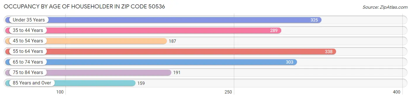 Occupancy by Age of Householder in Zip Code 50536