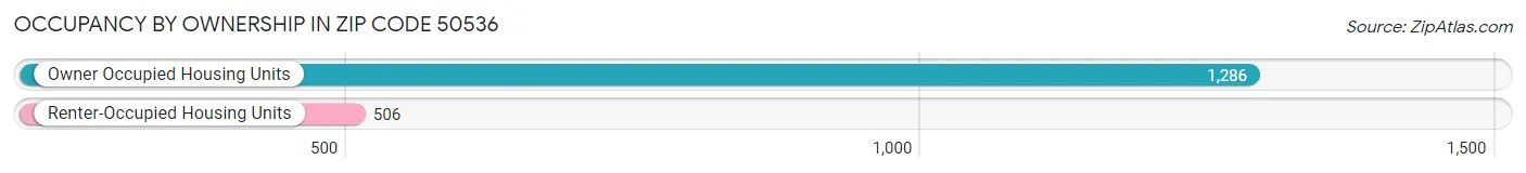 Occupancy by Ownership in Zip Code 50536