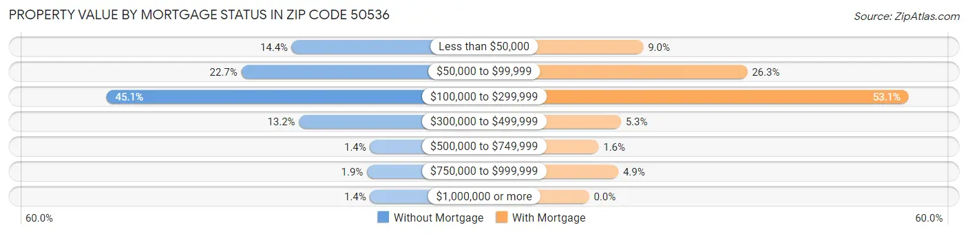 Property Value by Mortgage Status in Zip Code 50536