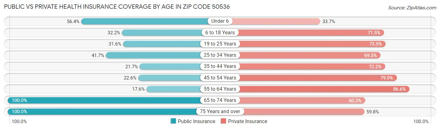 Public vs Private Health Insurance Coverage by Age in Zip Code 50536
