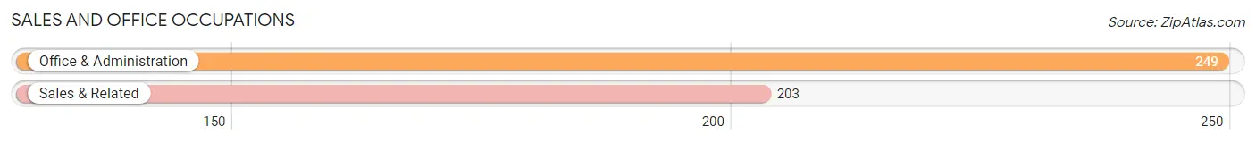 Sales and Office Occupations in Zip Code 50536