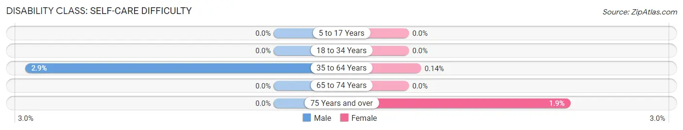 Disability in Zip Code 50536: <span>Self-Care Difficulty</span>