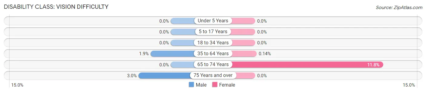 Disability in Zip Code 50536: <span>Vision Difficulty</span>