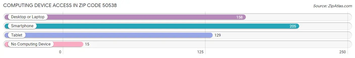 Computing Device Access in Zip Code 50538