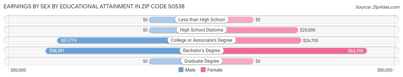 Earnings by Sex by Educational Attainment in Zip Code 50538