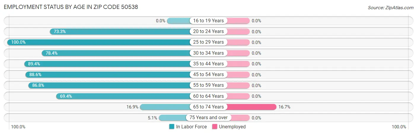 Employment Status by Age in Zip Code 50538