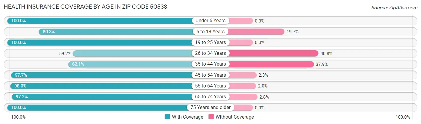 Health Insurance Coverage by Age in Zip Code 50538