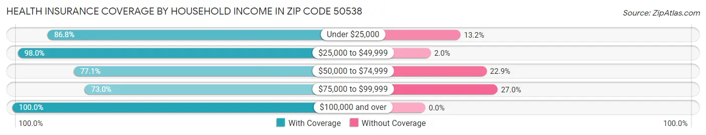 Health Insurance Coverage by Household Income in Zip Code 50538