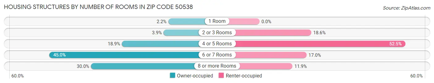 Housing Structures by Number of Rooms in Zip Code 50538