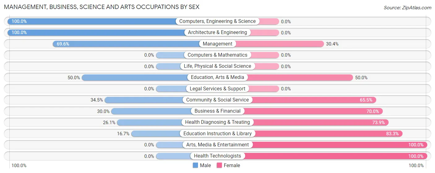 Management, Business, Science and Arts Occupations by Sex in Zip Code 50538