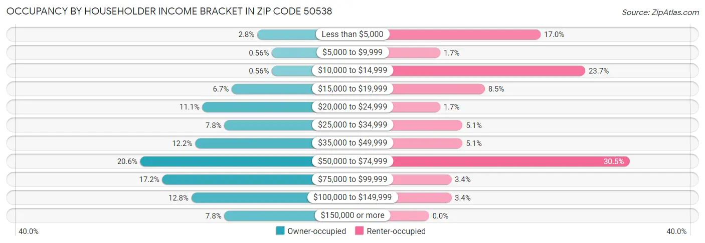 Occupancy by Householder Income Bracket in Zip Code 50538
