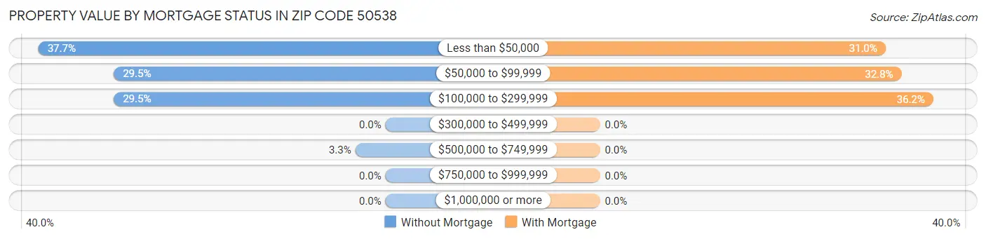 Property Value by Mortgage Status in Zip Code 50538
