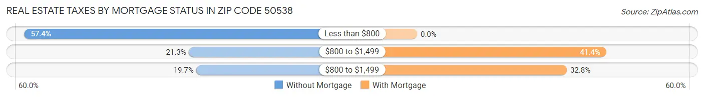 Real Estate Taxes by Mortgage Status in Zip Code 50538