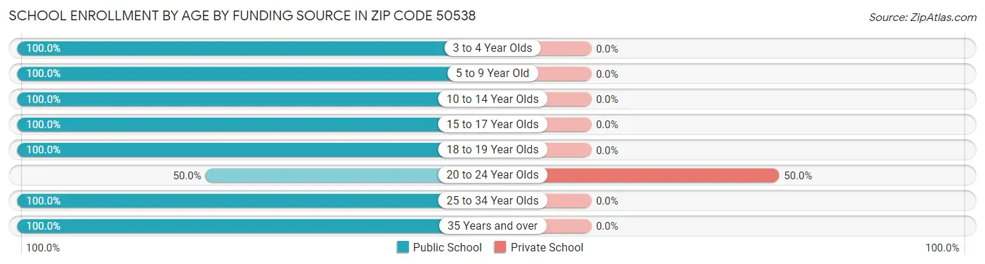 School Enrollment by Age by Funding Source in Zip Code 50538